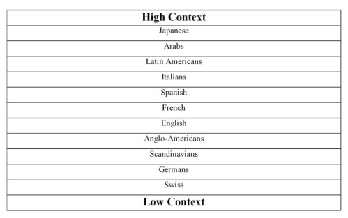 low vs high context table-006 List by Country
