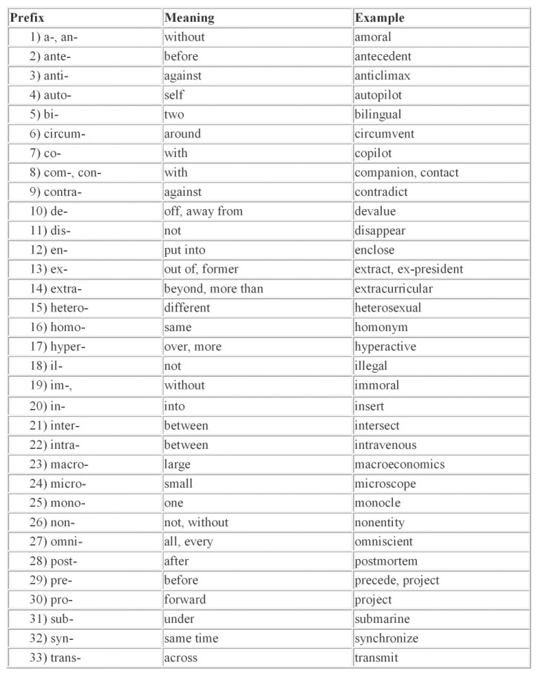 Prefix Table | Dr. Hugh Fox III