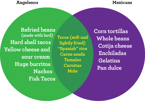 Tex Mex vs Mexican