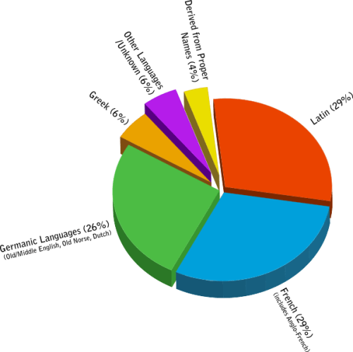 601px-Origins_of_English_PieChart_svg