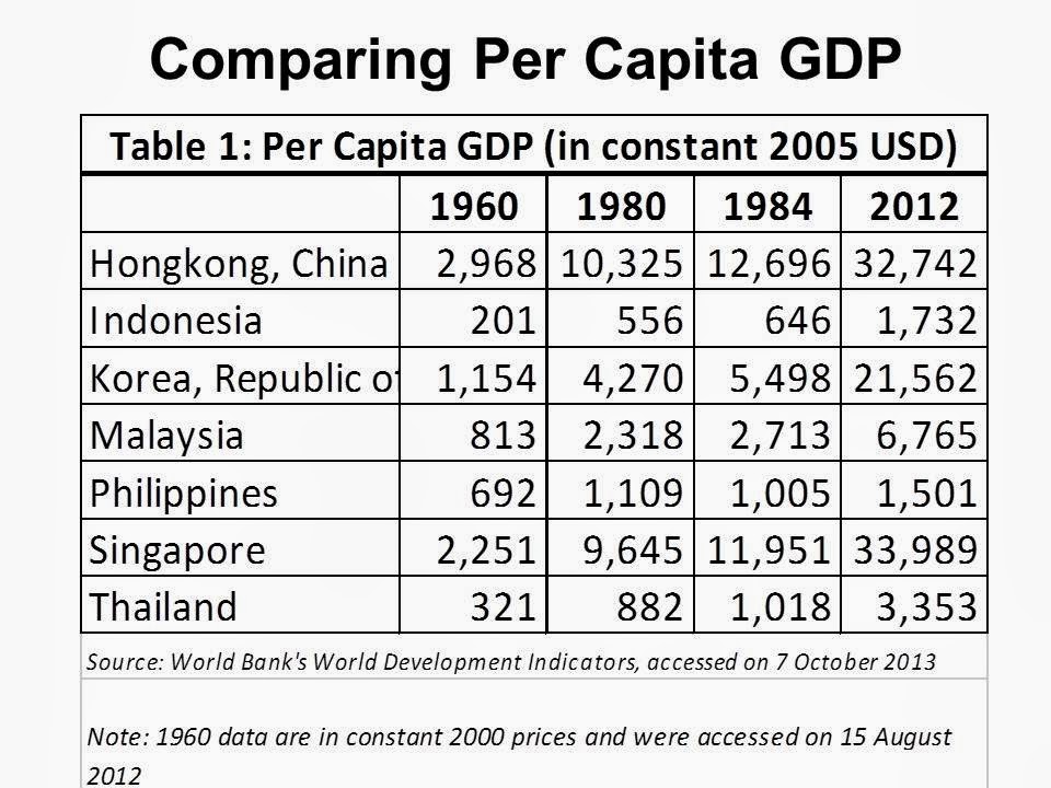 comparing-per-capita-asian-gdp-1960-2012