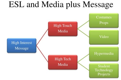 Diagram 1 ESL and Media plus Message-page