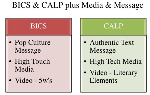 Diagram 2 BICS & CALP plus Media & Message