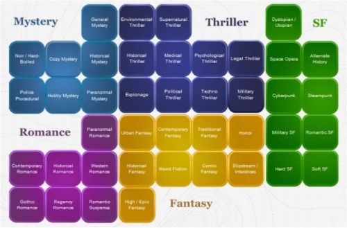 Genre Map