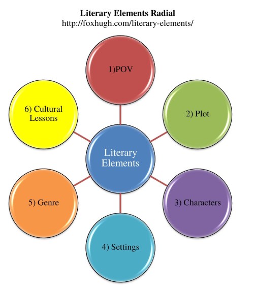 Literary Elements Radial Colorful
