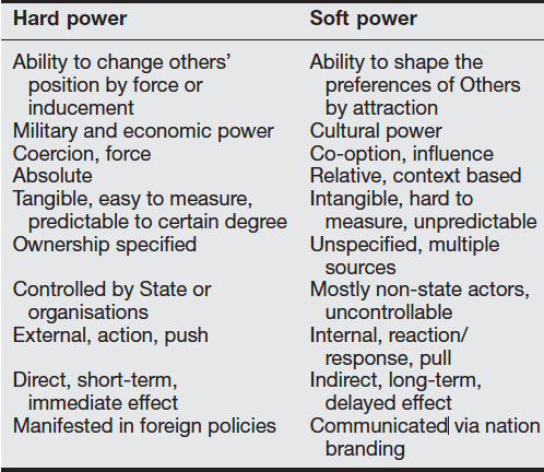 Soft Power vs Hard Power