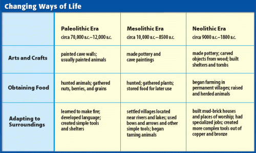 12Paleolithic vs Neolithic
