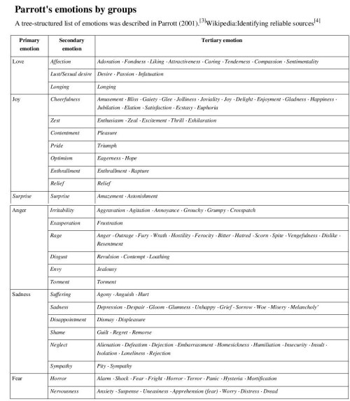 4Parrott's emotions by groups