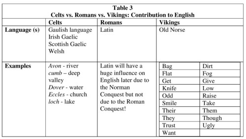 Celts vs Romans vs Vikings Table 3 Contribution to English Resized