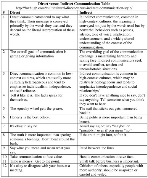 Direct versus Indirect Communication Table