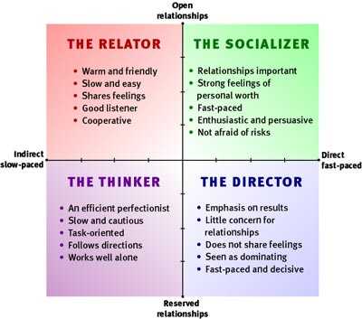 Four Communication Styles