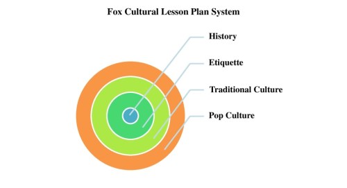 Fox Cultural Lesson Plan System Pic Resized