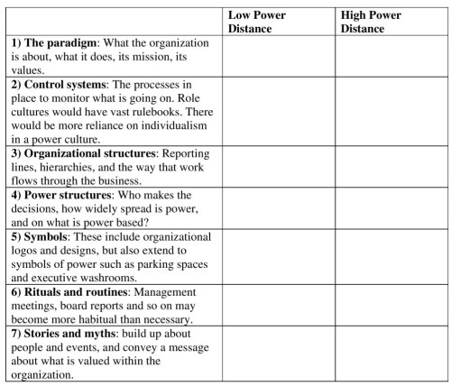 Hofstedes Power Distance and Organizational Behavior Table Resized