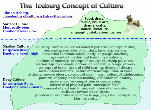 Iceberg Model of Culture
