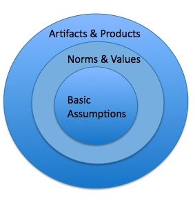 Onion Model of Culture