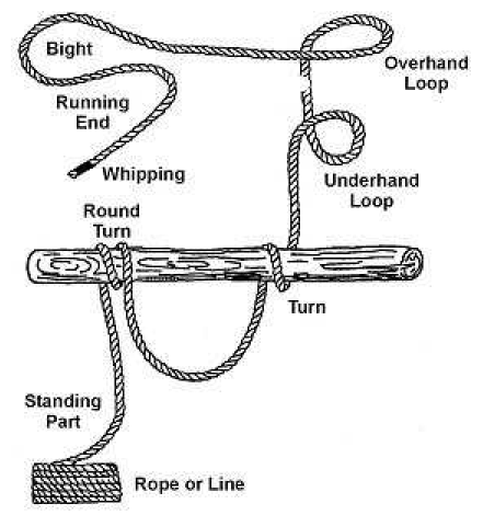 Parts of a Rope