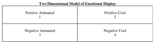 Two Dimensional Model of Emotional Display Table