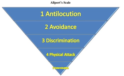 Allport's Scale 1 Resized