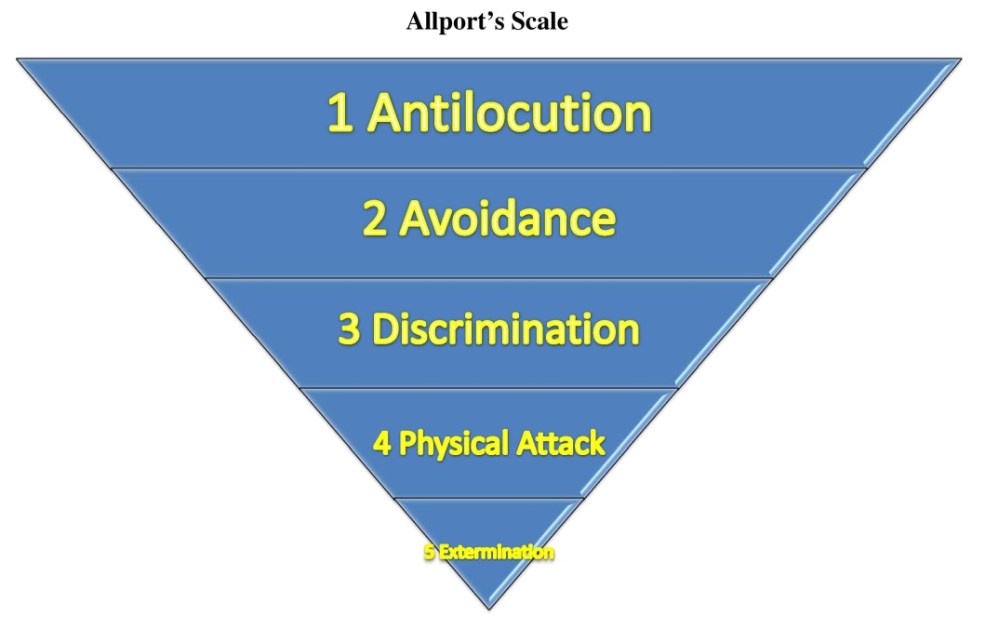 Allport’s Scale | Dr. Hugh Fox III