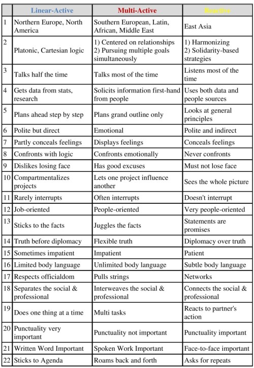 Lewis Model of Cross-Cultural Communication Table Color Resized