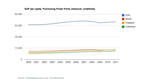 GDP per Capita USA, Thailand, Colombia