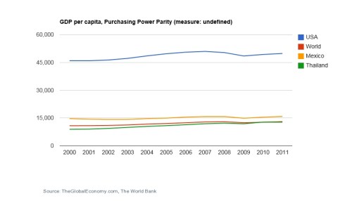 GDP per Capita USA, Thailand, Mexico
