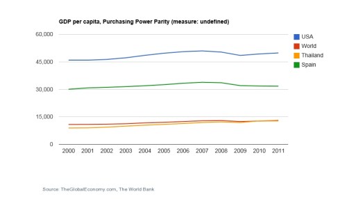 GDP per Capita USA, Thailand, Spain