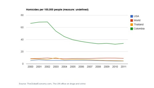 Homocides USA, Thailand, Colombia