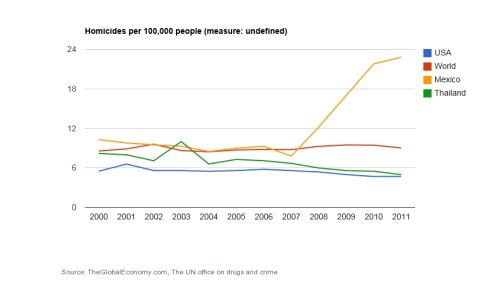Homocides USA, Thailand, Mexico