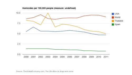 Homocides USA, Thailand, Spain