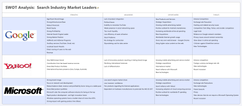 SWOT Analysis Google Yahoo Microsoft