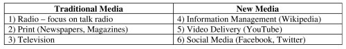 Traditional Media versus New Media Table