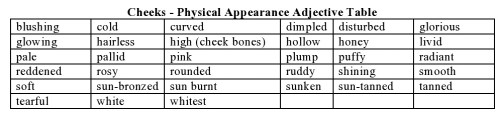 Cheeks - Physical Appearance Adjective Table