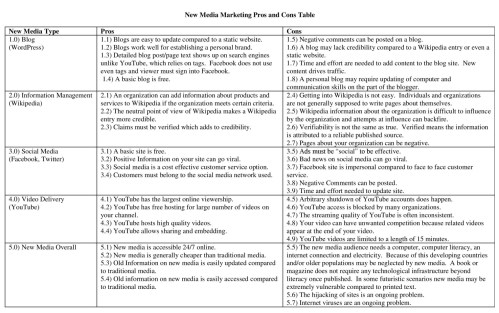 New Media Marketing Pros and Cons Table Resized