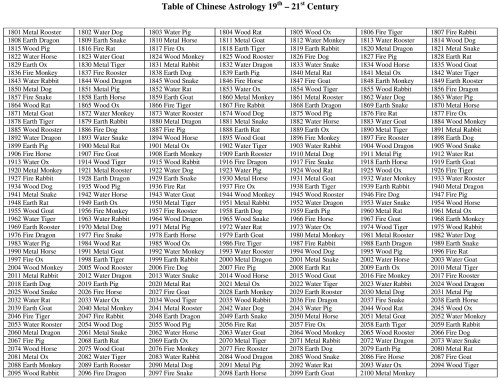 Table of Chinese Astrology 19th – 21st Century