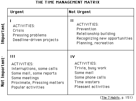 Coveys Time Management Quadrants