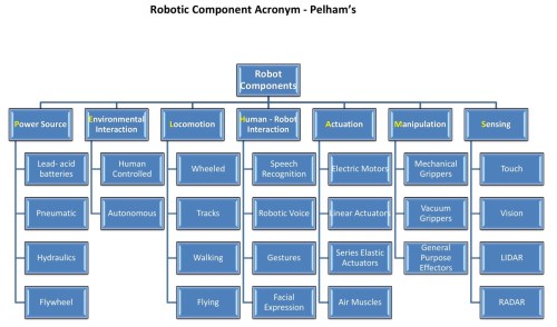 Robot Components Acronym Chart Full