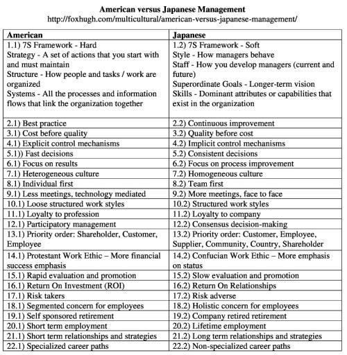 American versus Japanese Management Table Resized