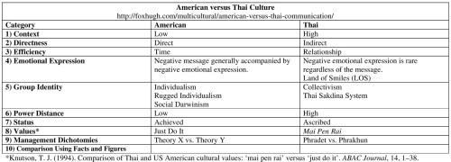 American versus Thai Culture Table Resized