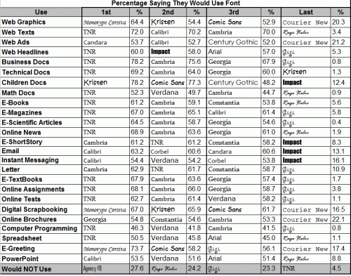 5Percentage Saying they Would Use a Font Various Media