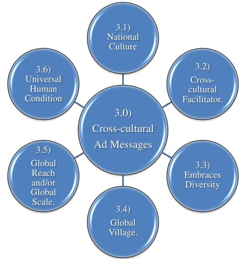 Cross-Cultural Analysis of Advertising Project Table