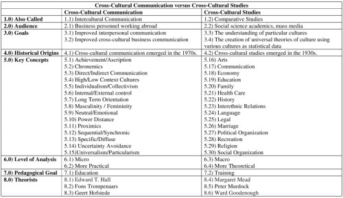 Cross-Cultural Communication versus Cross-Cultural Studies Table Resized
