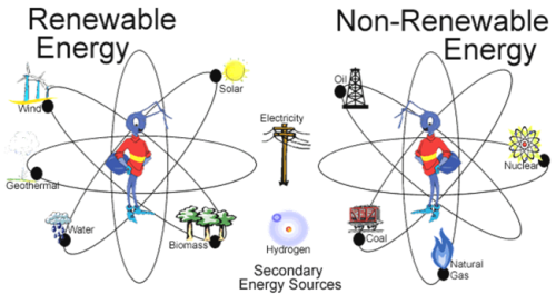 1.1) Energy Renewable versus Non-Renewable