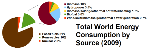 1.2) Total_World_Energy_Consumption_by_Source_2009
