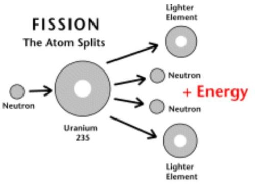 10.1) nuclear-fission1