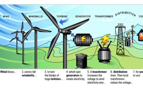 11.1) Wind Power