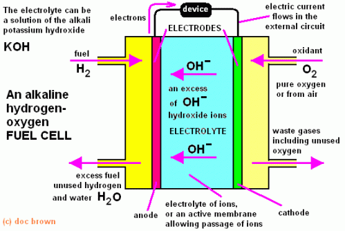 13.0) Hydrogen fuel cell