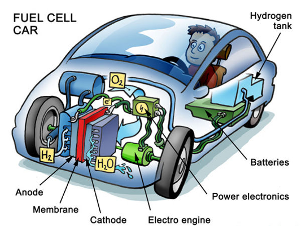 13.1) Hydrogen Car