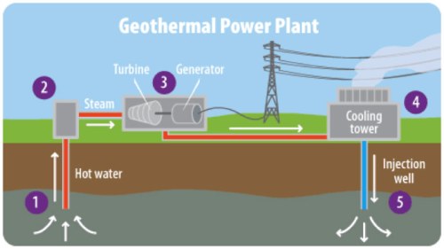 4.1) Geothermal Power Plant