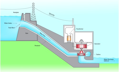 5.0) Hydroelectric Energy
